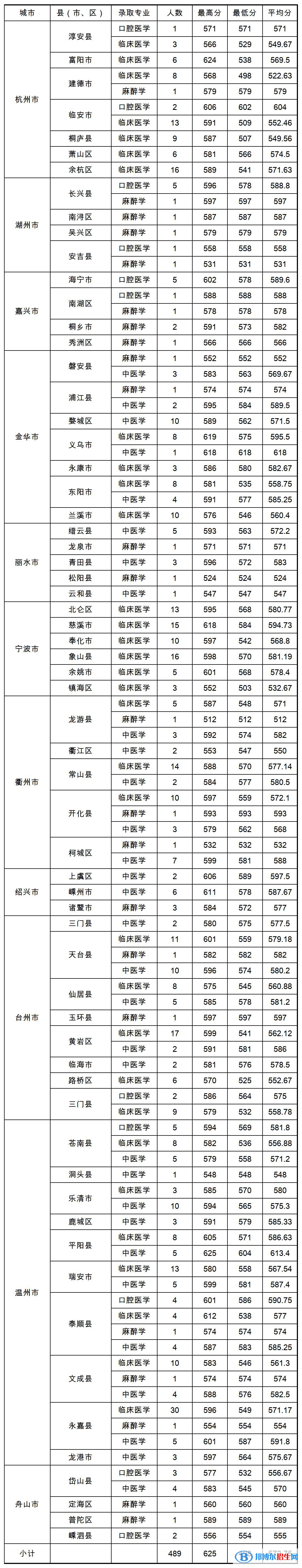 2022溫州醫(yī)科大學(xué)仁濟(jì)學(xué)院錄取分?jǐn)?shù)線一覽表（含2020-2021歷年）