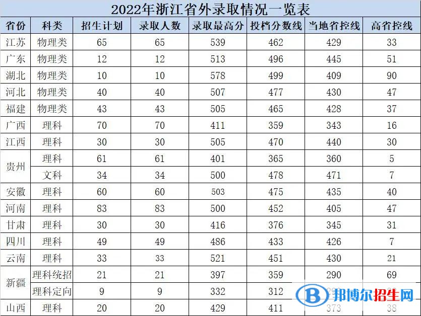 杭州電子科技大學(xué)信息工程學(xué)院2022年各個(gè)專業(yè)錄取分?jǐn)?shù)線匯總