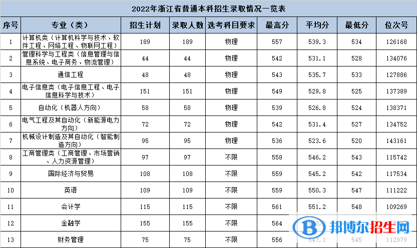 杭州電子科技大學(xué)信息工程學(xué)院2022年各個(gè)專業(yè)錄取分?jǐn)?shù)線匯總