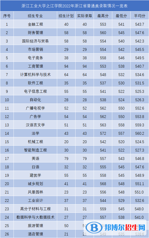 浙江工業(yè)大學之江學院2022年各個專業(yè)錄取分數(shù)線匯總