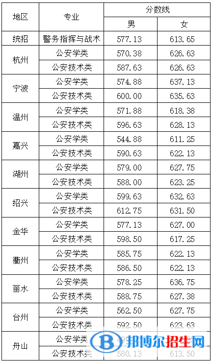 2022浙江警察學院錄取分數(shù)線一覽表（含2020-2021歷年）