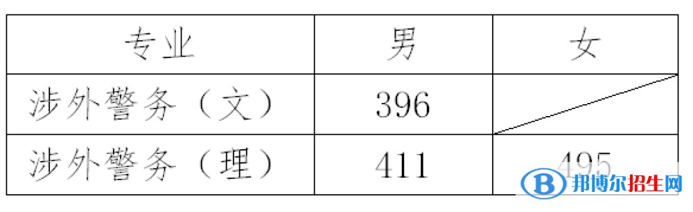 2022浙江警察學院錄取分數(shù)線一覽表（含2020-2021歷年）