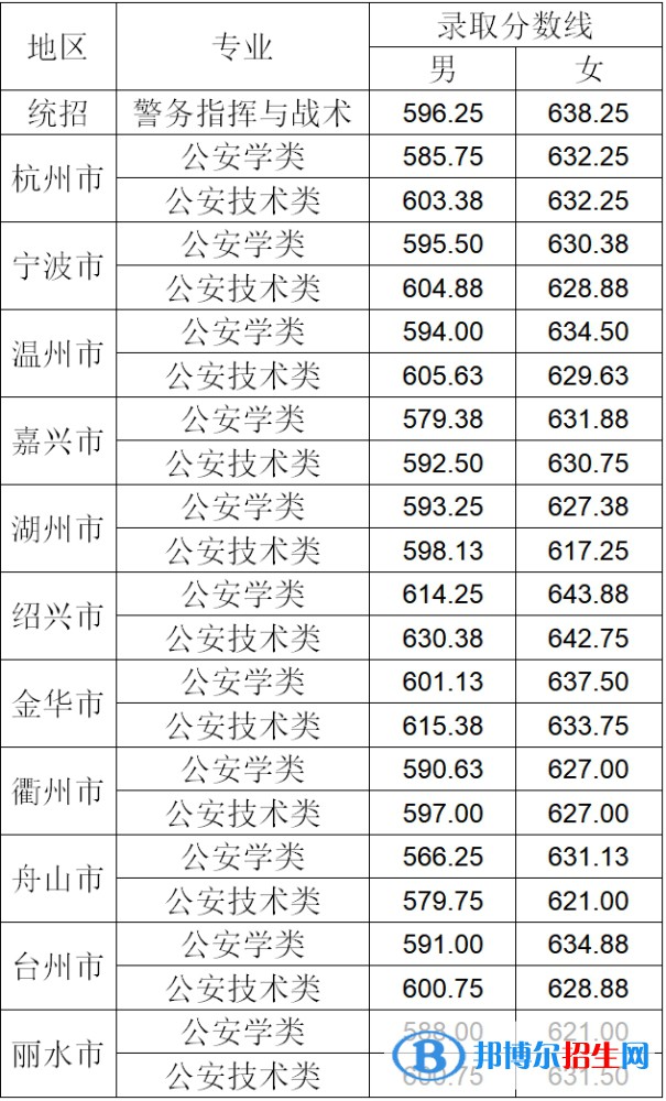 2022浙江警察學院錄取分數(shù)線一覽表（含2020-2021歷年）