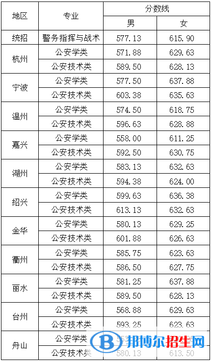 2022浙江警察學院錄取分數(shù)線一覽表（含2020-2021歷年）