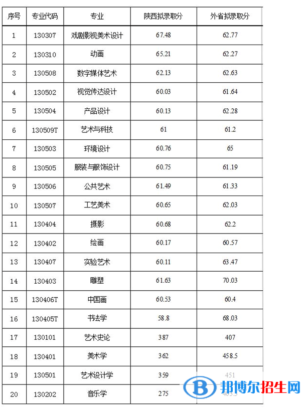 2022西安美術學院錄取分數(shù)線一覽表（含2020-2021歷年）
