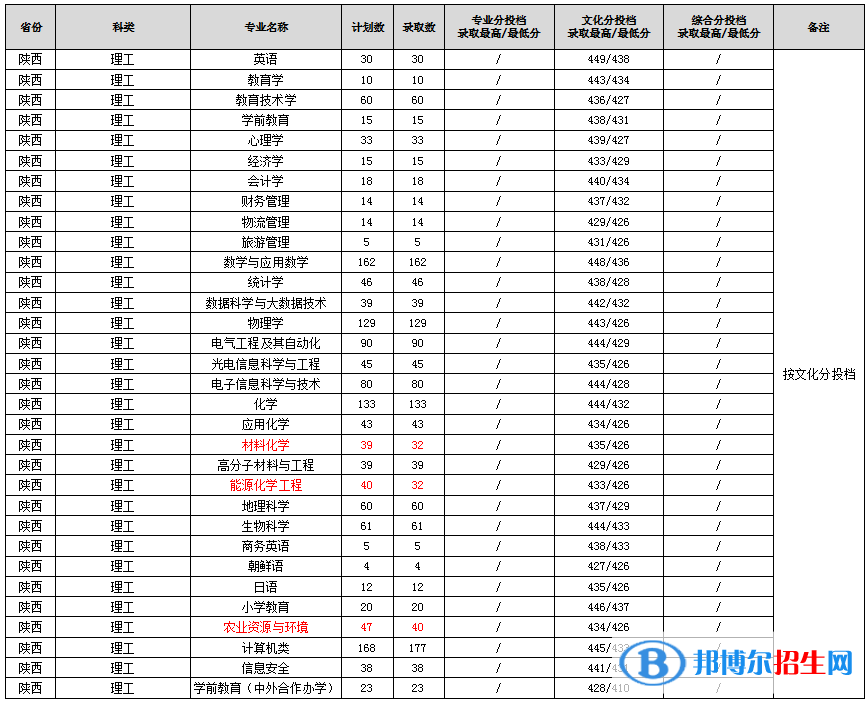 渭南師范學院2022年各個專業(yè)錄取分數線匯總