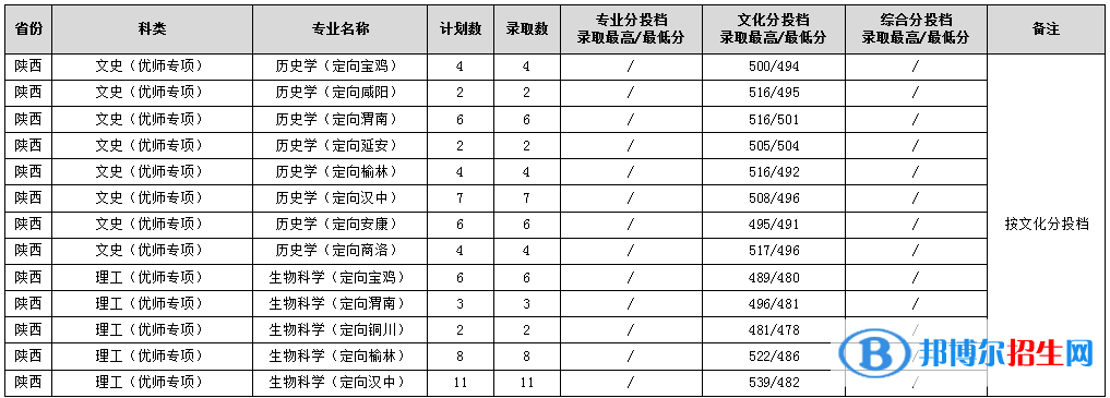 渭南師范學院2022年各個專業(yè)錄取分數線匯總）