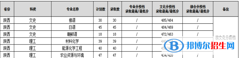 渭南師范學院2022年各個專業(yè)錄取分數線匯總
