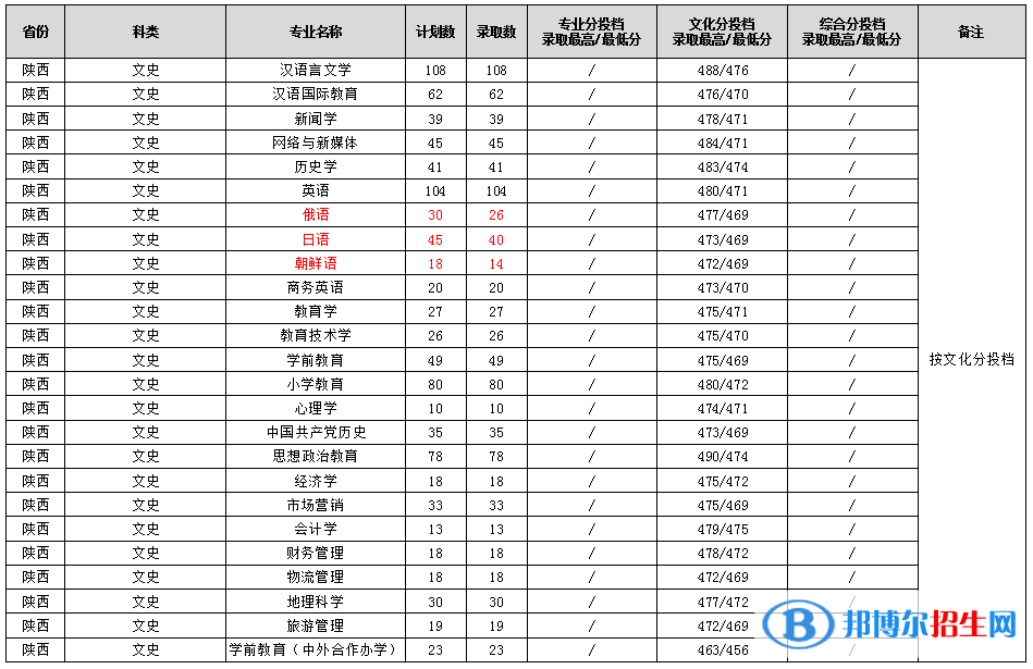 渭南師范學院2022年各個專業(yè)錄取分數線匯總