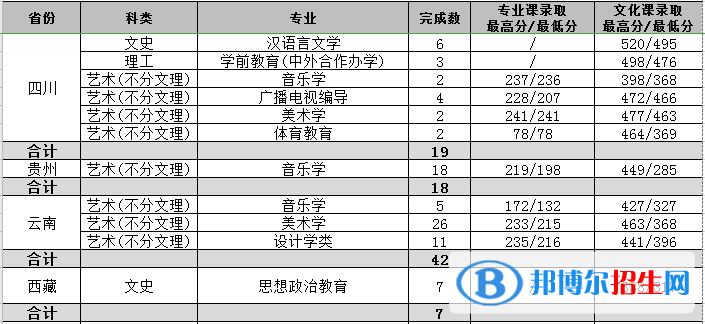2022渭南師范學(xué)院錄取分?jǐn)?shù)線一覽表（含2020-2021歷年）