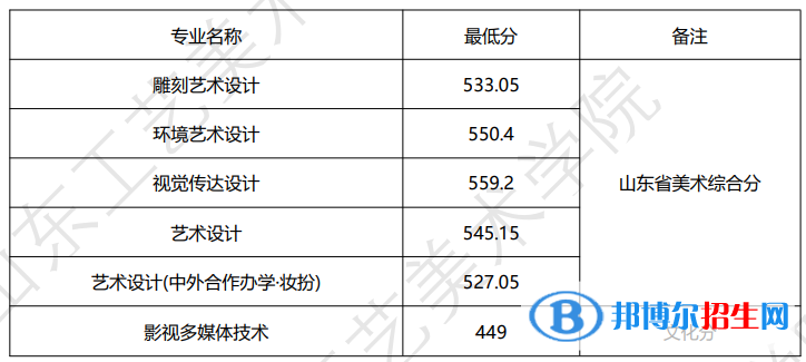 山東工藝美術(shù)學(xué)院2022年各個(gè)專(zhuān)業(yè)錄取分?jǐn)?shù)線(xiàn)匯總