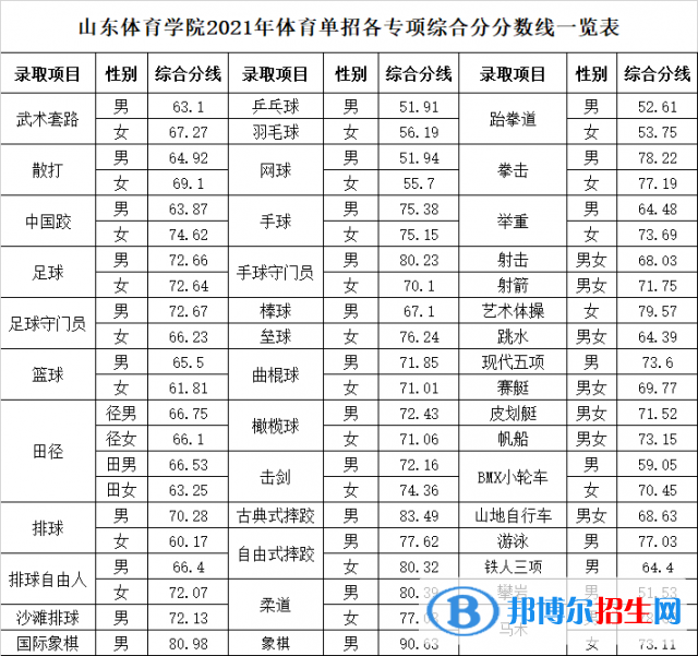 2022山東體育學院錄取分數(shù)線一覽表（含2020-2021歷年）