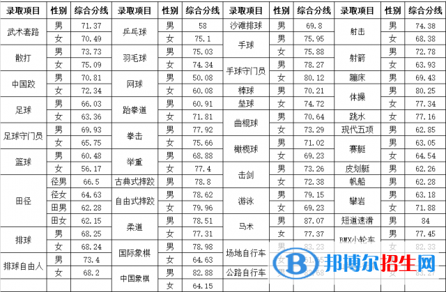 2022山東體育學院錄取分數(shù)線一覽表（含2020-2021歷年）