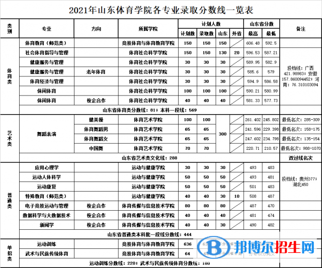 2022山東體育學院錄取分數(shù)線一覽表（含2020-2021歷年）