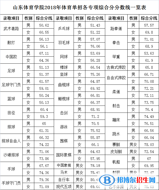 2022山東體育學院錄取分數(shù)線一覽表（含2020-2021歷年）