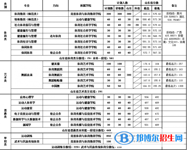 2022山東體育學院錄取分數(shù)線一覽表（含2020-2021歷年）