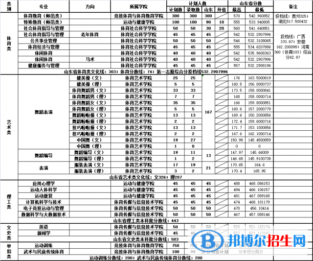 2022山東體育學院錄取分數(shù)線一覽表（含2020-2021歷年）