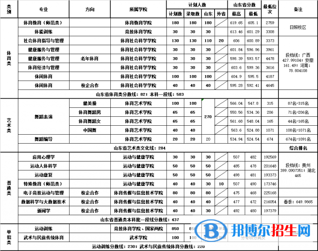 2022山東體育學院錄取分數(shù)線一覽表（含2020-2021歷年）