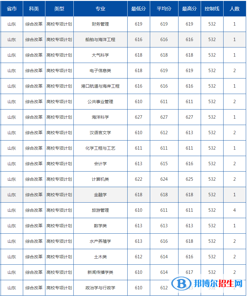 2022中國海洋大學(xué)錄取分?jǐn)?shù)線一覽表（含2020-2021歷年）