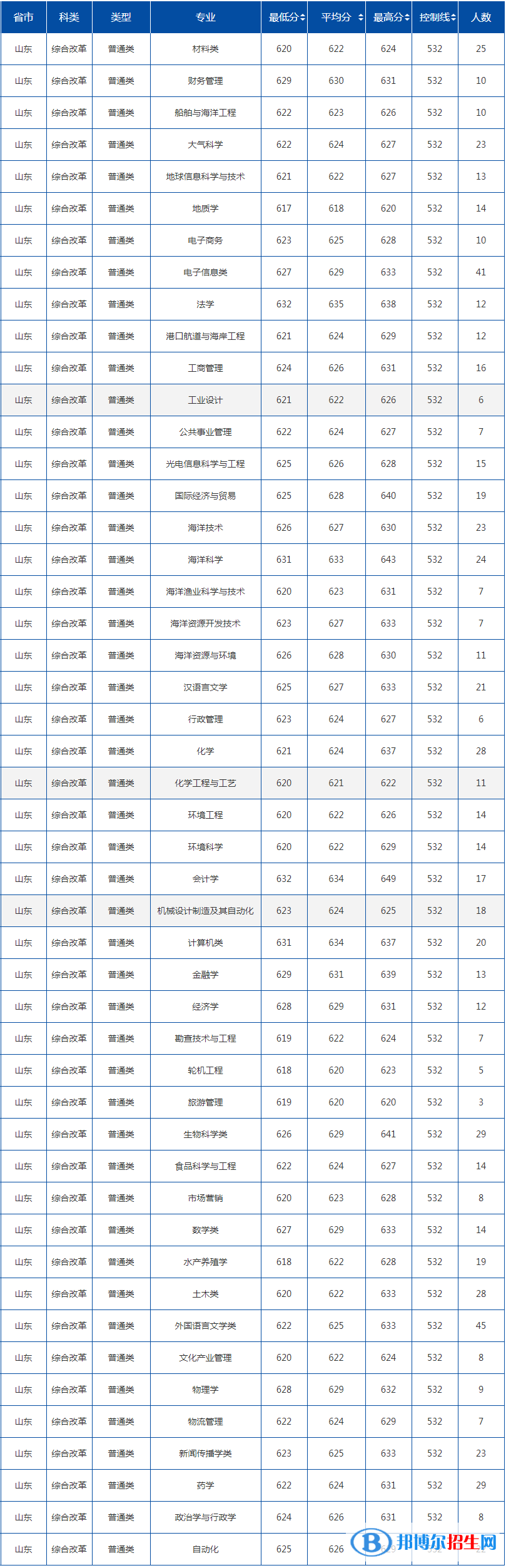 2022中國海洋大學(xué)錄取分?jǐn)?shù)線一覽表（含2020-2021歷年）