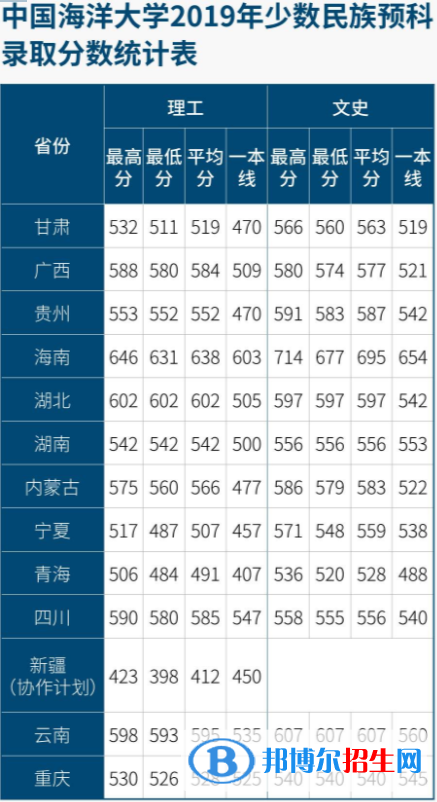 2022中國海洋大學(xué)錄取分?jǐn)?shù)線一覽表（含2020-2021歷年）