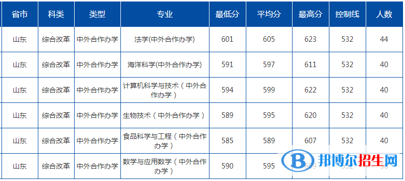 2022中國海洋大學(xué)錄取分?jǐn)?shù)線一覽表（含2020-2021歷年）