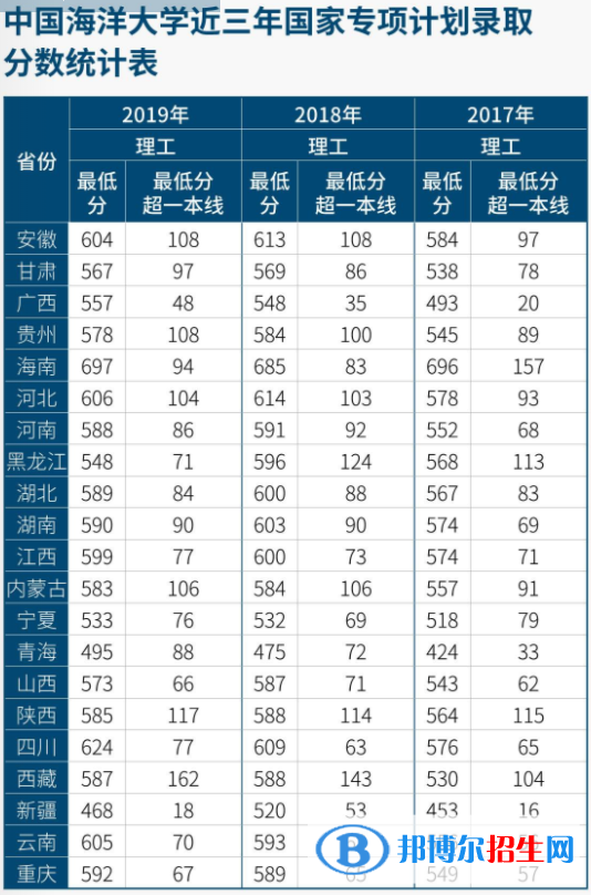 2022中國海洋大學(xué)錄取分?jǐn)?shù)線一覽表（含2020-2021歷年）