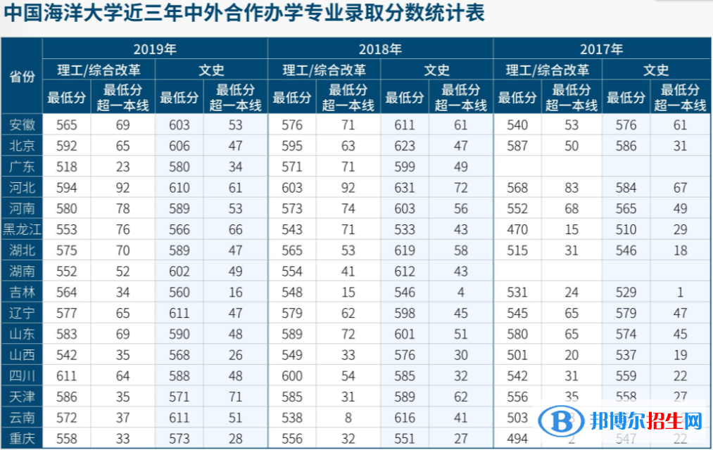 2022中國海洋大學(xué)錄取分?jǐn)?shù)線一覽表（含2020-2021歷年）