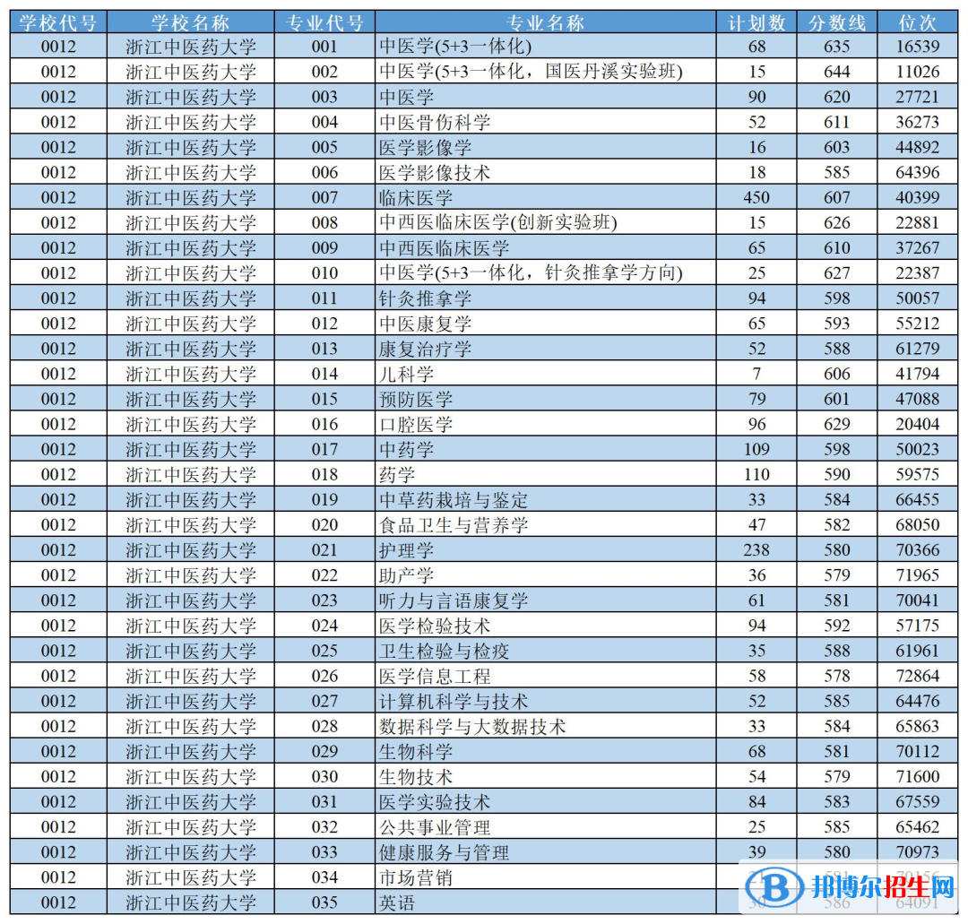 浙江中醫(yī)藥大學(xué)2022年各個(gè)專業(yè)錄取分?jǐn)?shù)線匯總