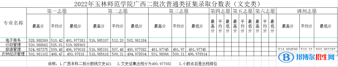 玉林師范學(xué)院2022年各個(gè)專業(yè)錄取分?jǐn)?shù)線匯總