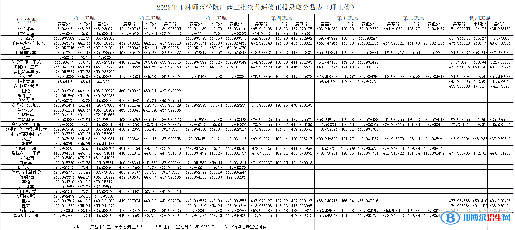 玉林師范學(xué)院2022年各個(gè)專業(yè)錄取分?jǐn)?shù)線匯總