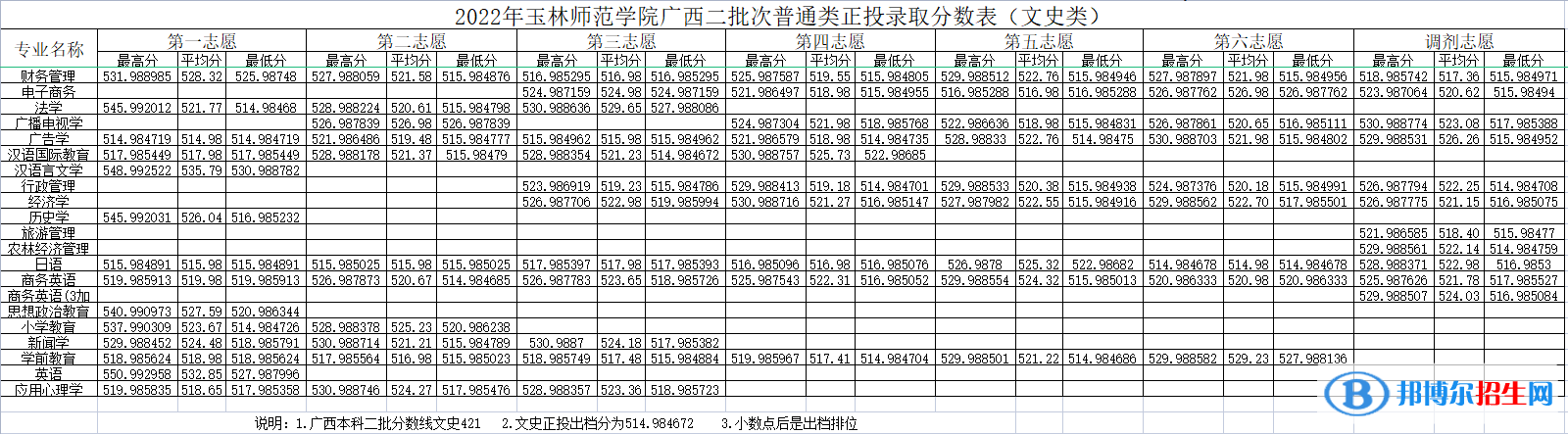 玉林師范學(xué)院2022年各個(gè)專業(yè)錄取分?jǐn)?shù)線匯總