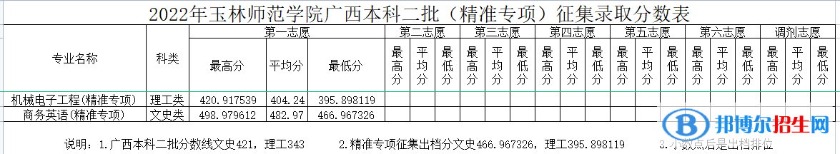 玉林師范學(xué)院2022年各個(gè)專業(yè)錄取分?jǐn)?shù)線匯總