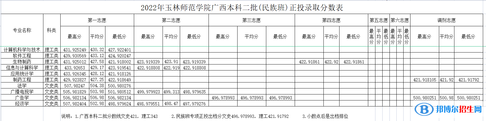 玉林師范學(xué)院2022年各個(gè)專業(yè)錄取分?jǐn)?shù)線匯總