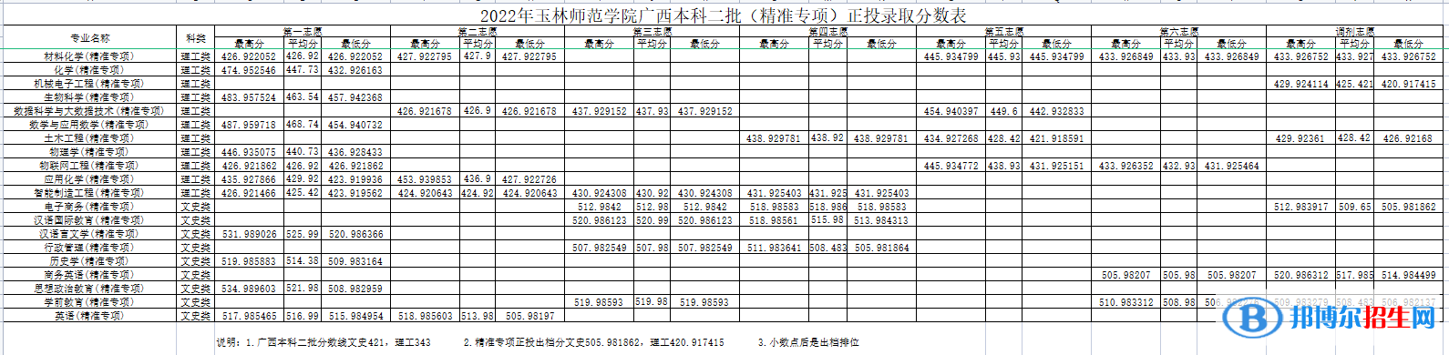 玉林師范學(xué)院2022年各個(gè)專業(yè)錄取分?jǐn)?shù)線匯總