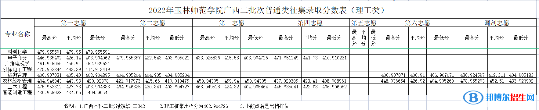 玉林師范學(xué)院2022年各個(gè)專業(yè)錄取分?jǐn)?shù)線匯總