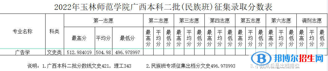 玉林師范學(xué)院2022年各個(gè)專業(yè)錄取分?jǐn)?shù)線匯總