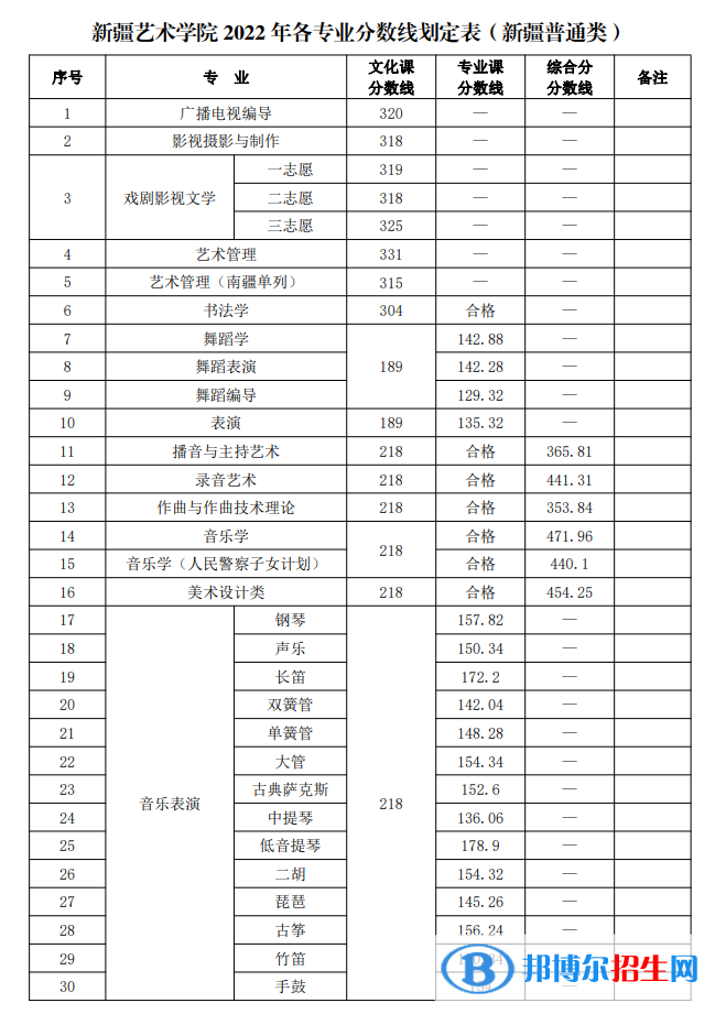 新疆藝術(shù)學(xué)院2022年各個專業(yè)錄取分?jǐn)?shù)線匯總