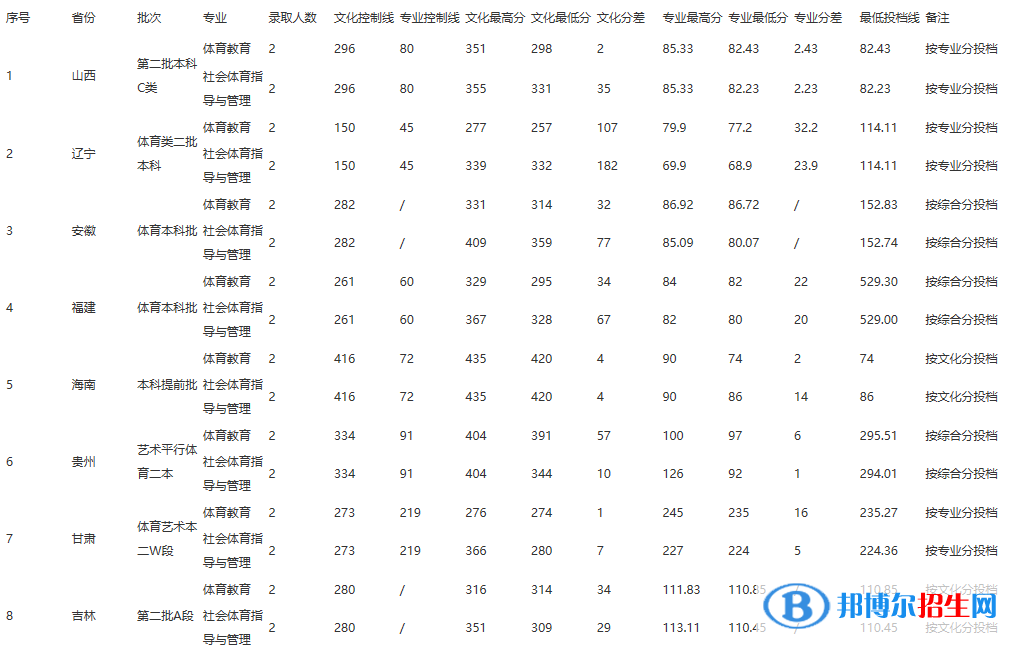 2022江西師范大學(xué)科學(xué)技術(shù)學(xué)院錄取分?jǐn)?shù)線一覽表（含2020-2021歷年）
