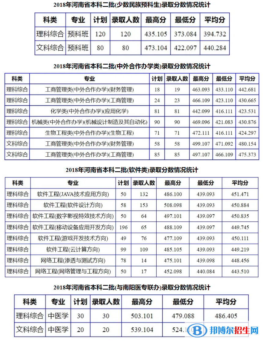 2022南陽(yáng)理工學(xué)院錄取分?jǐn)?shù)線一覽表（含2020-2021歷年）