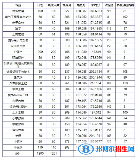 2022南陽(yáng)理工學(xué)院錄取分?jǐn)?shù)線一覽表（含2020-2021歷年）