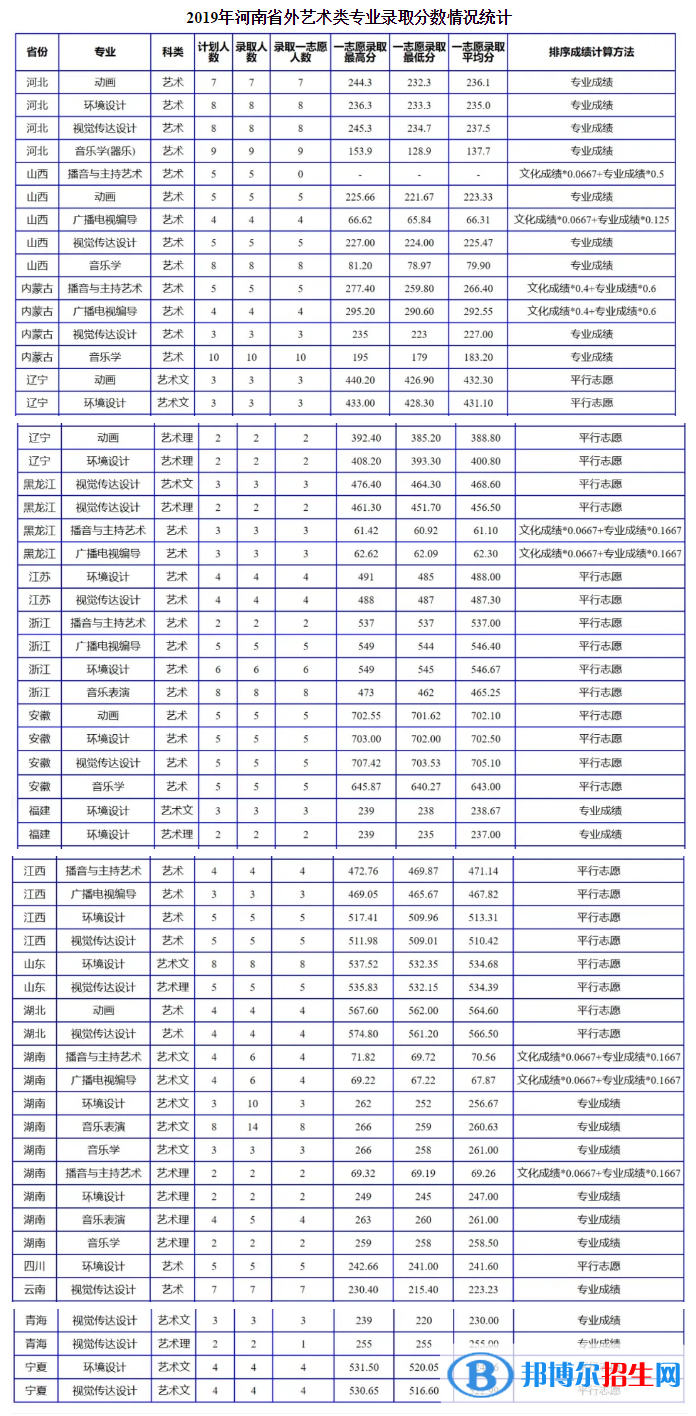 2022南陽(yáng)理工學(xué)院錄取分?jǐn)?shù)線一覽表（含2020-2021歷年）