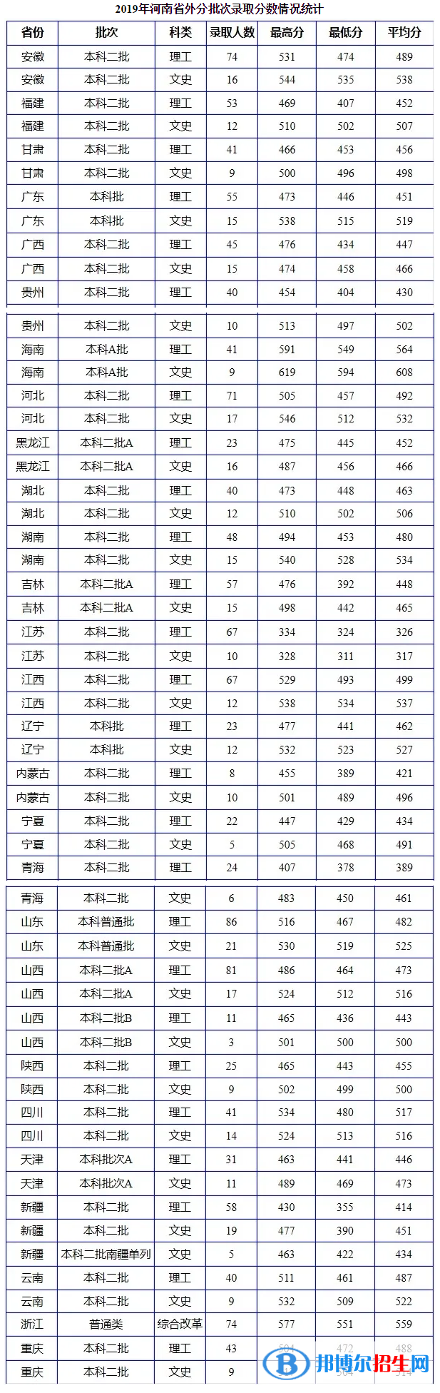 2022南陽(yáng)理工學(xué)院錄取分?jǐn)?shù)線一覽表（含2020-2021歷年）