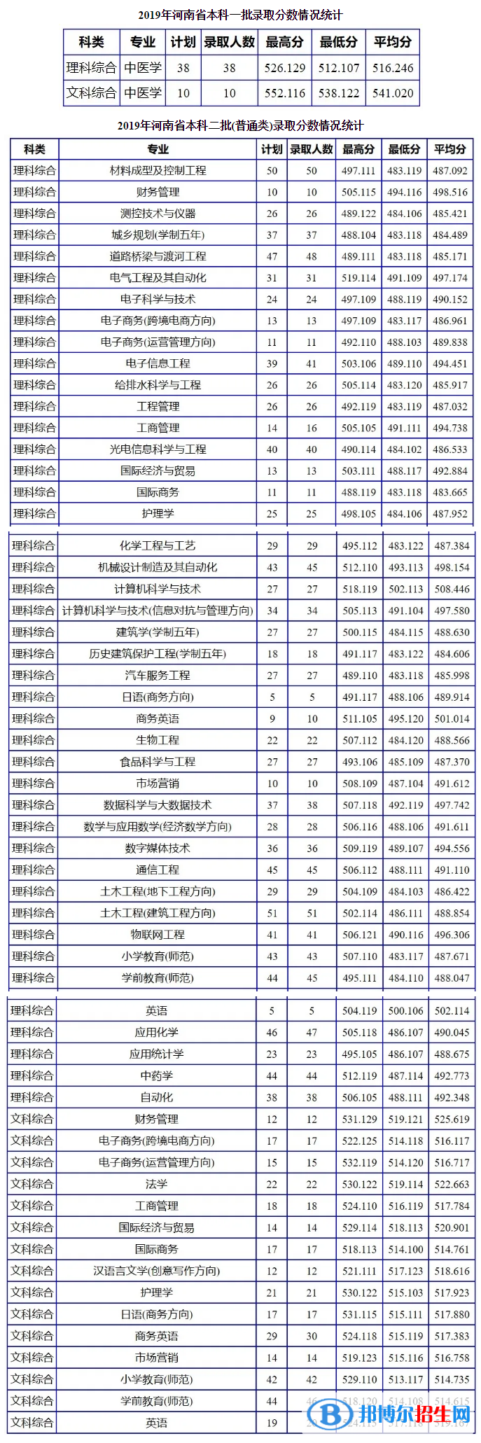 2022南陽(yáng)理工學(xué)院錄取分?jǐn)?shù)線一覽表（含2020-2021歷年）