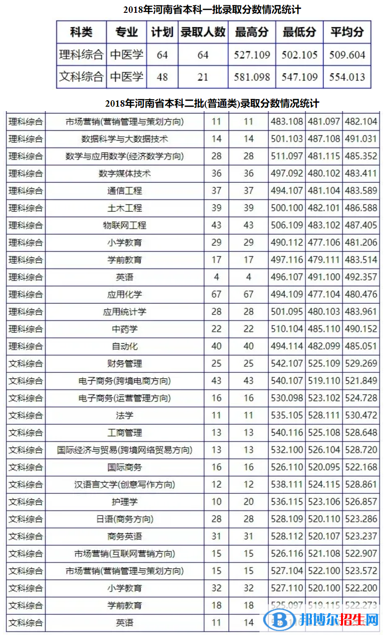 2022南陽(yáng)理工學(xué)院錄取分?jǐn)?shù)線一覽表（含2020-2021歷年）