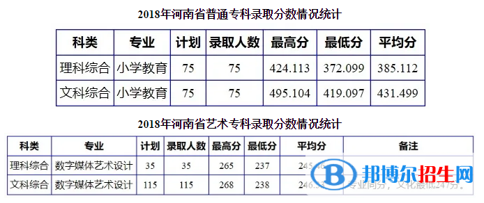 2022南陽(yáng)理工學(xué)院錄取分?jǐn)?shù)線一覽表（含2020-2021歷年）