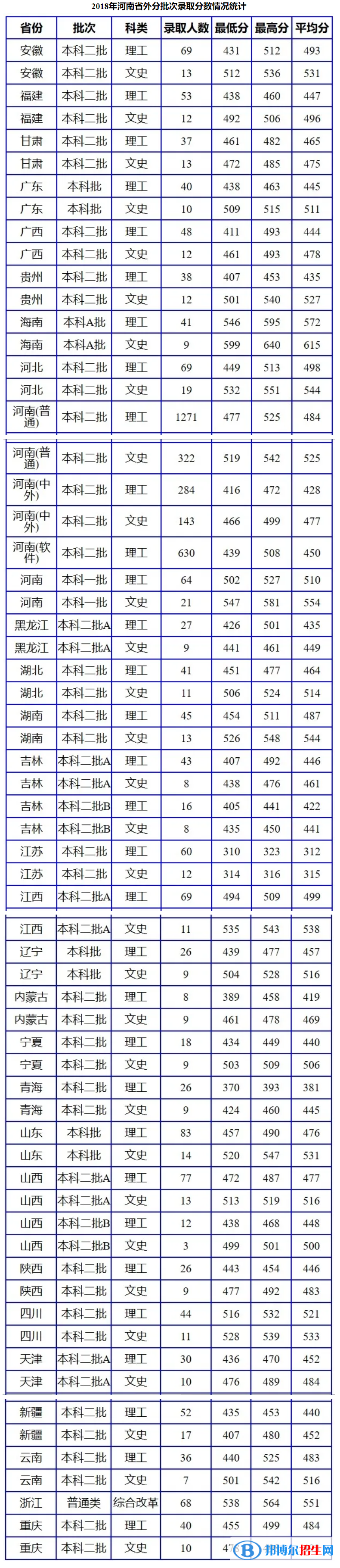 2022南陽(yáng)理工學(xué)院錄取分?jǐn)?shù)線一覽表（含2020-2021歷年）