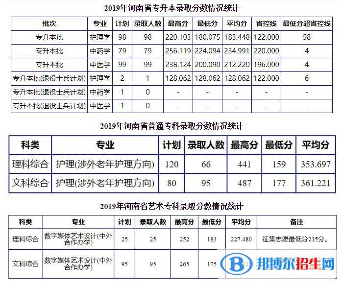 2022南陽(yáng)理工學(xué)院錄取分?jǐn)?shù)線一覽表（含2020-2021歷年）
