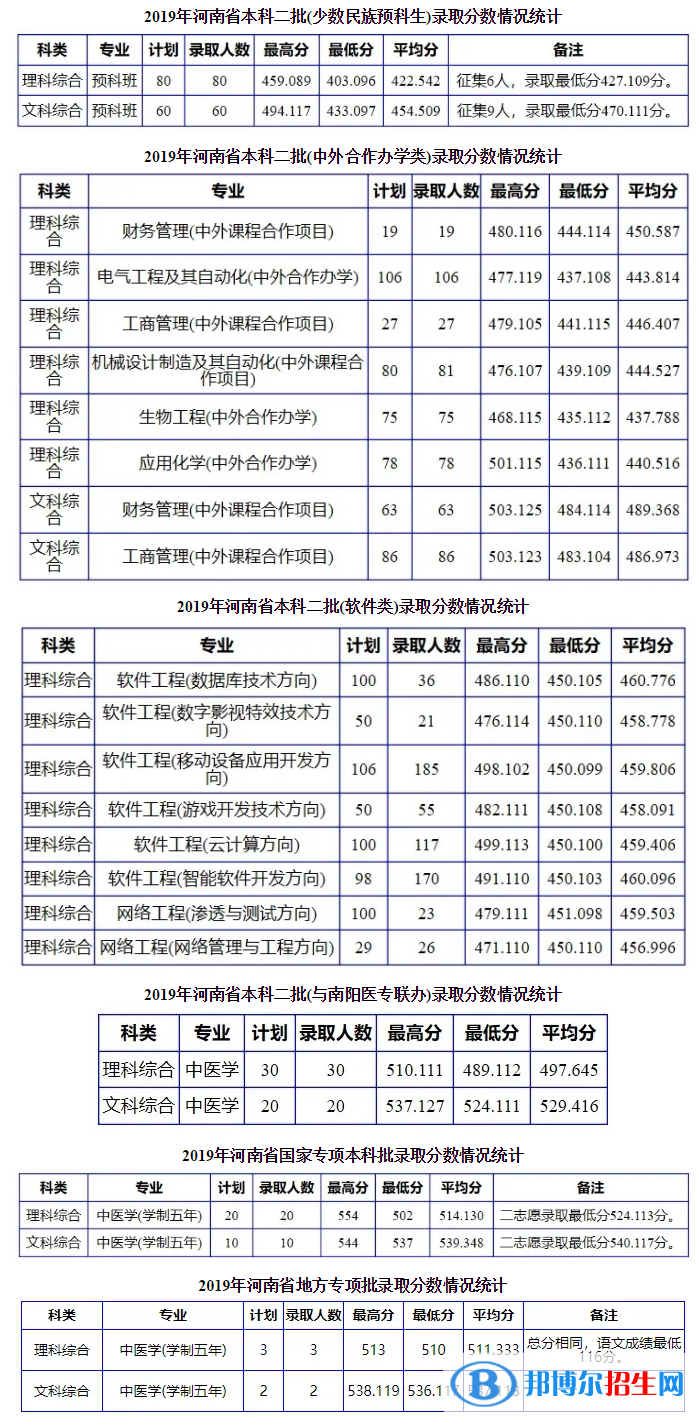 2022南陽(yáng)理工學(xué)院錄取分?jǐn)?shù)線一覽表（含2020-2021歷年）