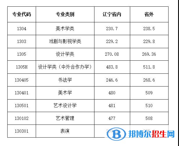 2022魯迅美術學院錄取分數(shù)線一覽表（含2020-2021歷年）